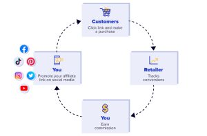 How to Make Money with Affiliate Marketing on Social Media