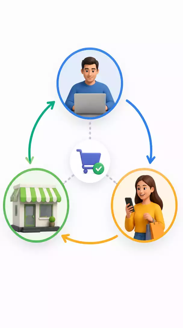 Diagram showing the flow of affiliate marketing with merchant, affiliate, and customer